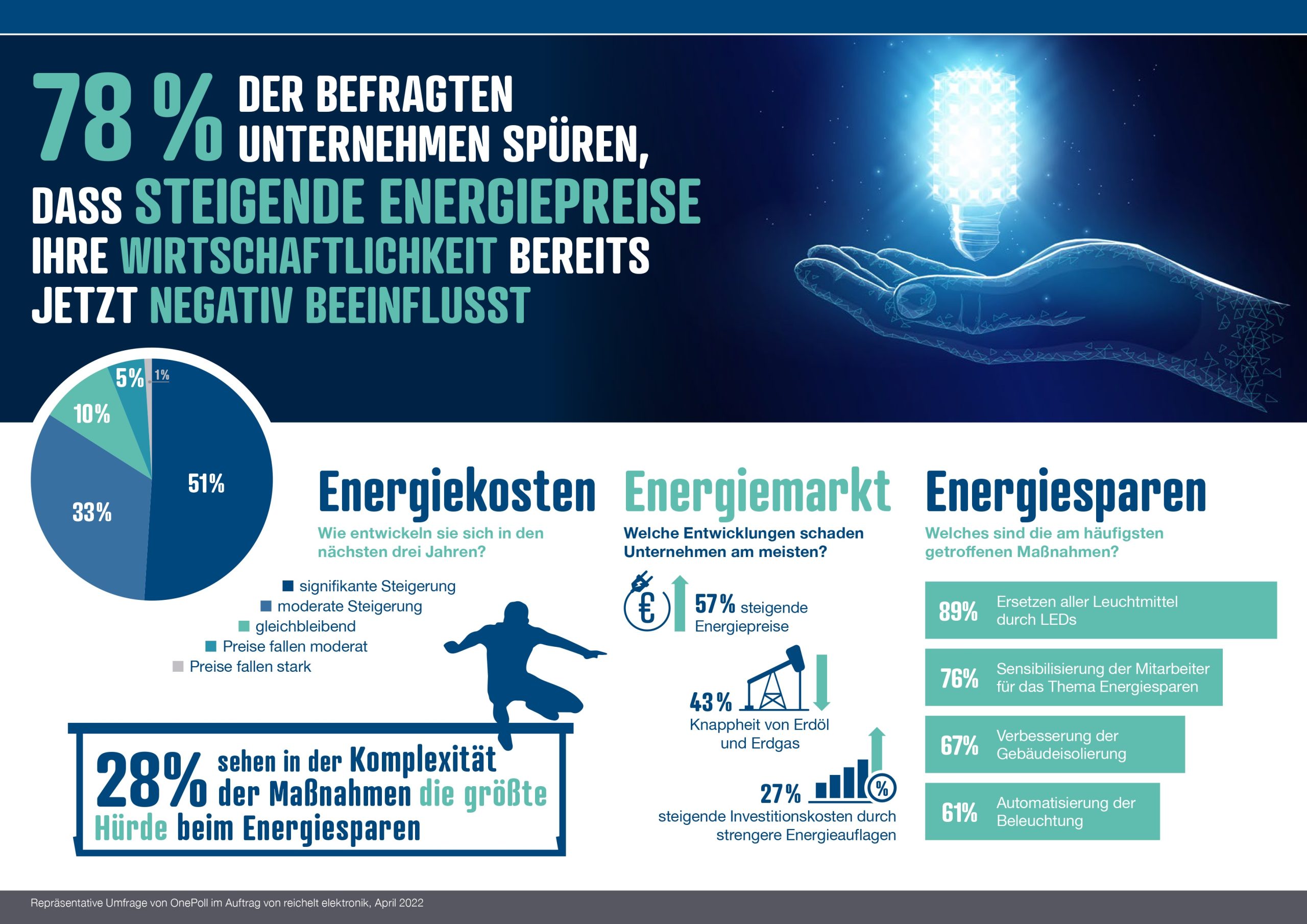 Energiesparen in Unternehmen