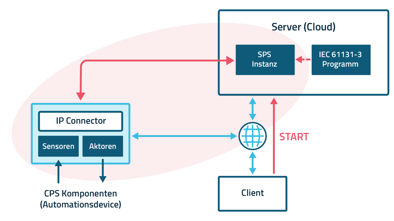 Fernsteuerung 6 Fernsteuerung
