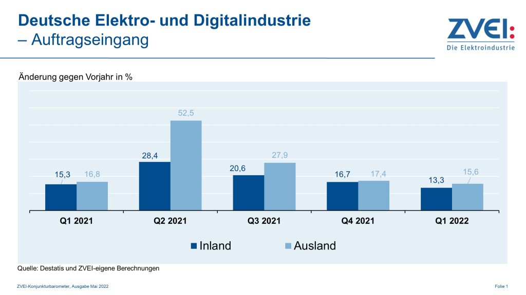 Elektro- und Digitalindustrie schließt 1. Quartal 2022 im Plus 1 Pr 2022 030 a auftragseingang
