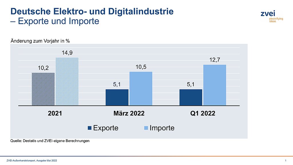 Elektroexporte legen im ersten Quartal weiter zu
