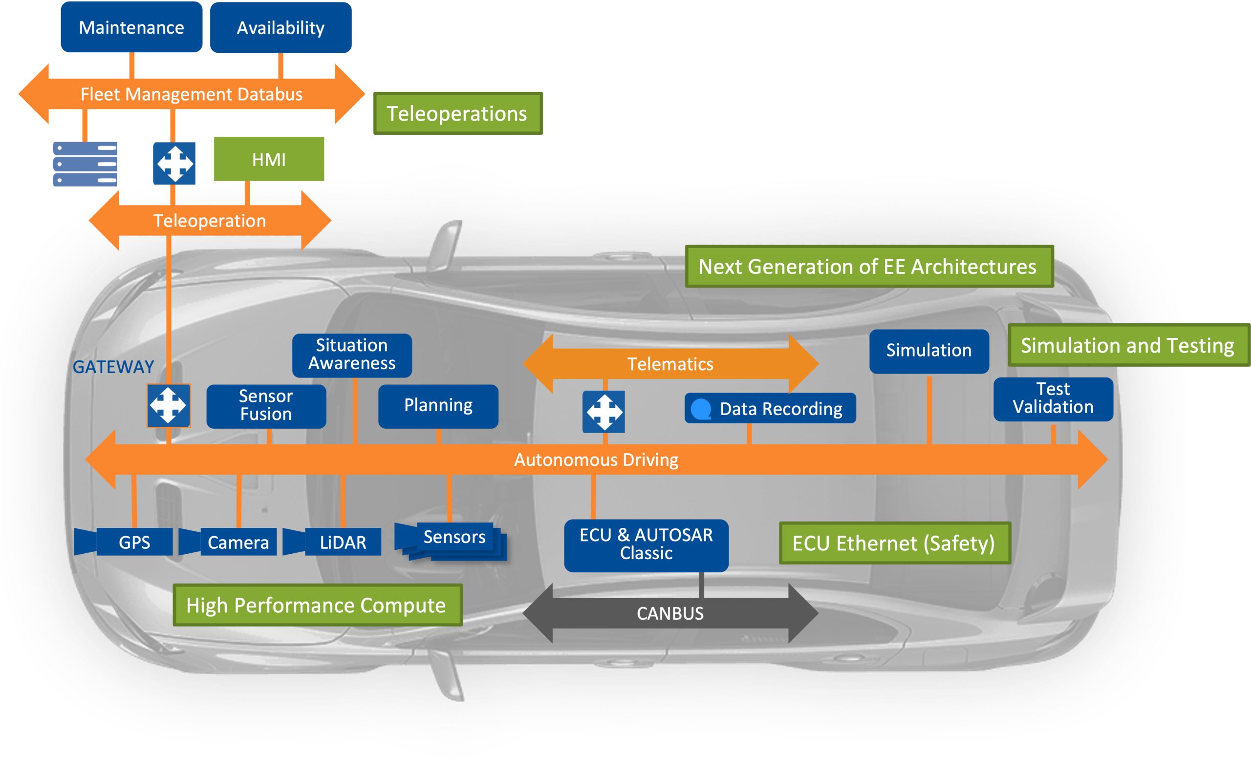 Software-Framework für autonome Systeme