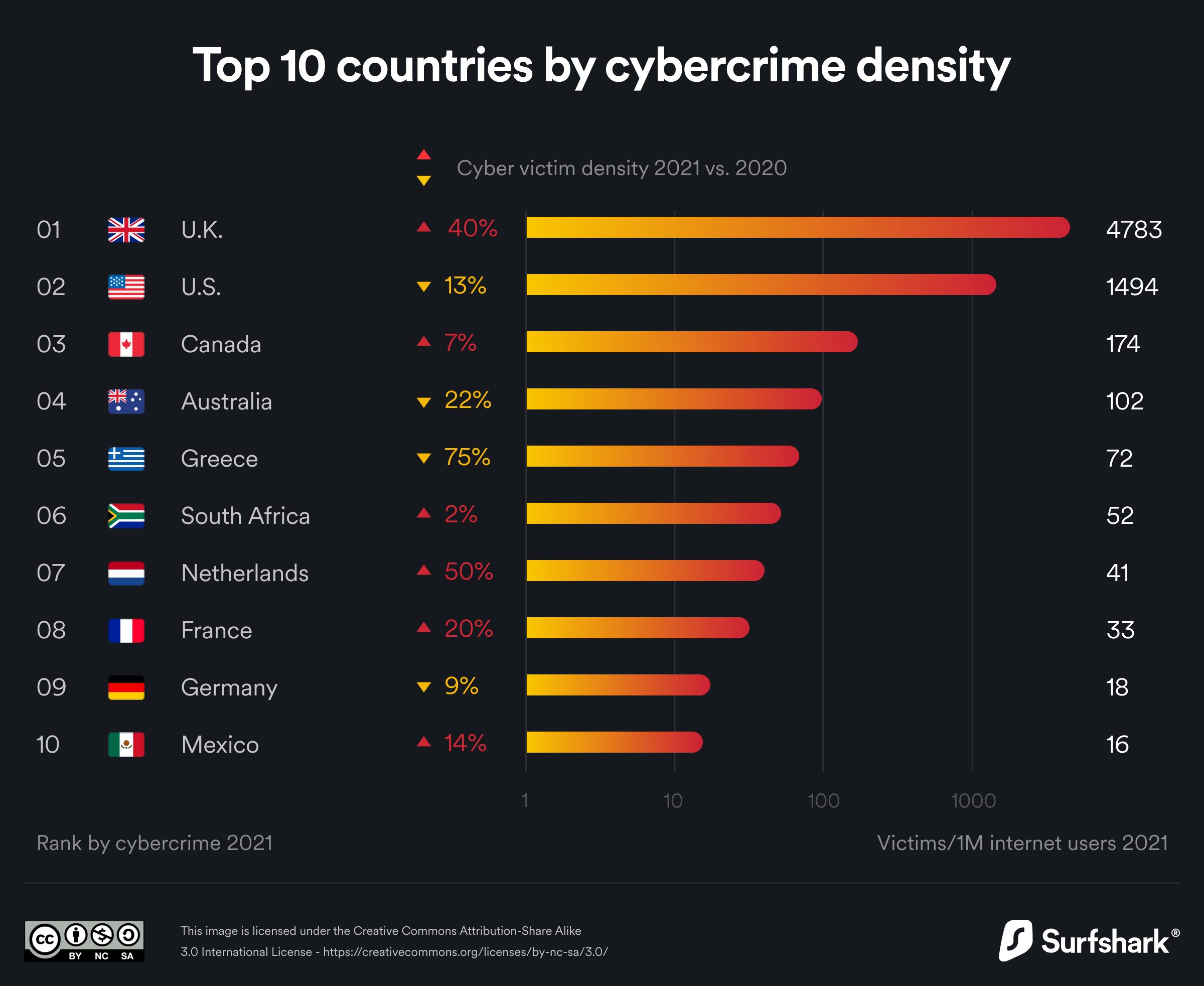 Top10-Länder mit der höchsten Dichte an Internetkriminalität