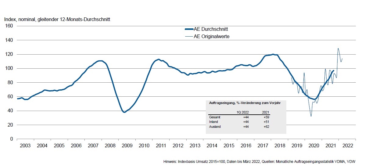 Deutsche Werkzeugmaschinenbestellungen bleiben hoch