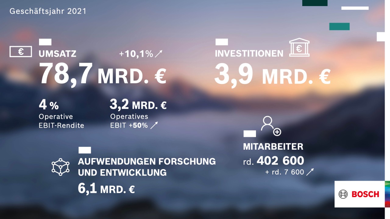 Erfolgreiches Geschäftsjahr für Bosch