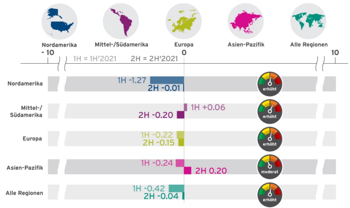Über 80% der Unternehmen rechnen 2022 mit einem Cybersicherheitsvorfall