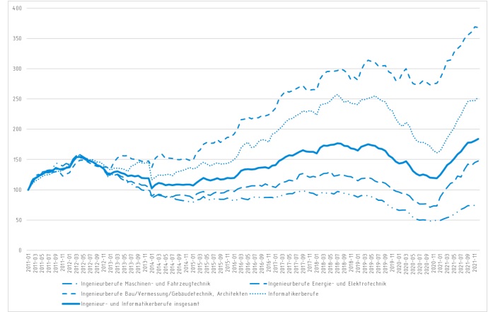 Rekord an offenen Stellen