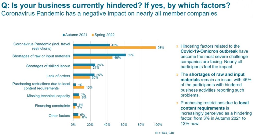 Lockdowns in China hinterlassen tiefe Spuren 1 vdma