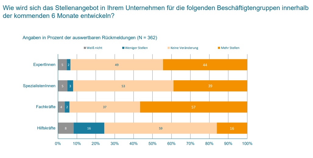 Hoher Personalbedarf im deutschen Maschinenbau 6 Hoher Personalbedarf im deutschen Maschinenbau