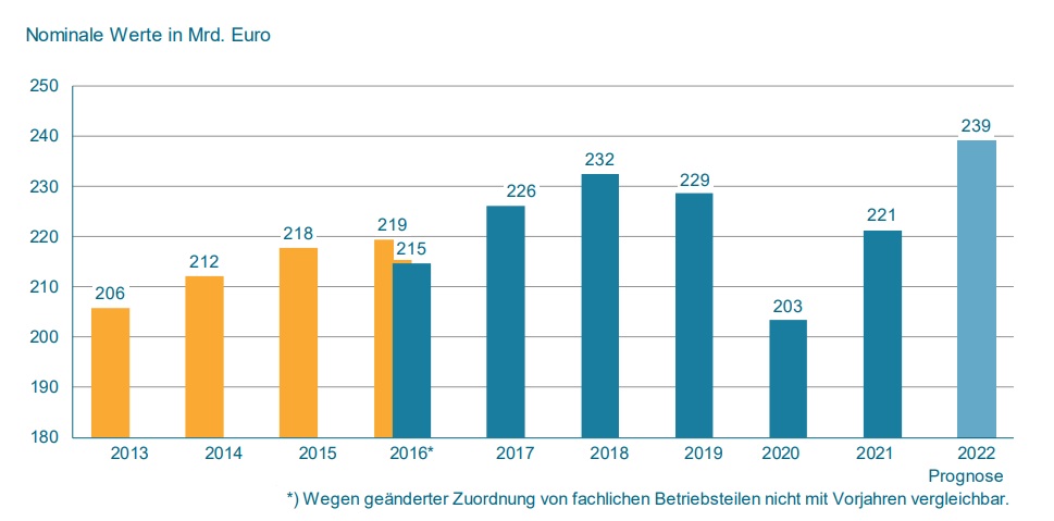 Maschinen- und Anlagenbau trotzt Belastungen