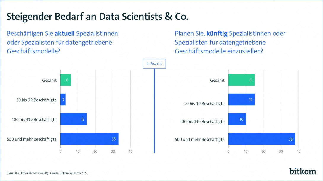 Bitkom: Steigender Bedarf an Data Scientists in Deutschland