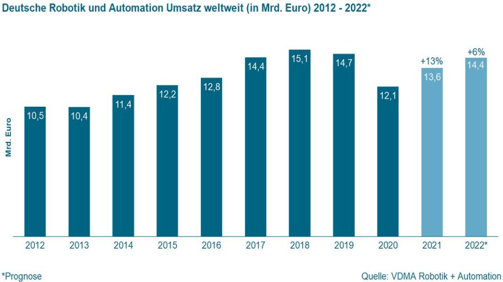 Robotik und Automation mit vollen Auftragsbüchern im 1. Quartal 2022 2 2 ac 0 Grafik deutsch 1067x600 1655283259493