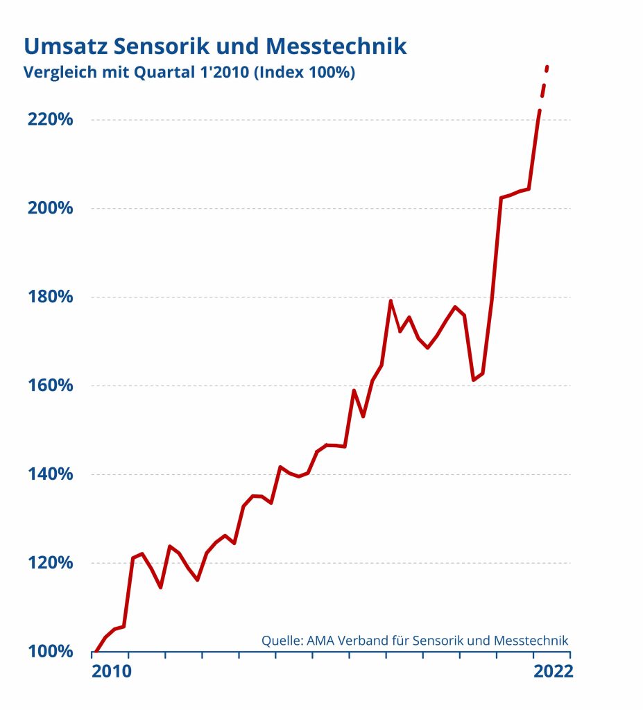 Sensorik und Messtechnik wächst 1 AMA Verband fuer Sensorik und Messtechnik Usatzentwicklung