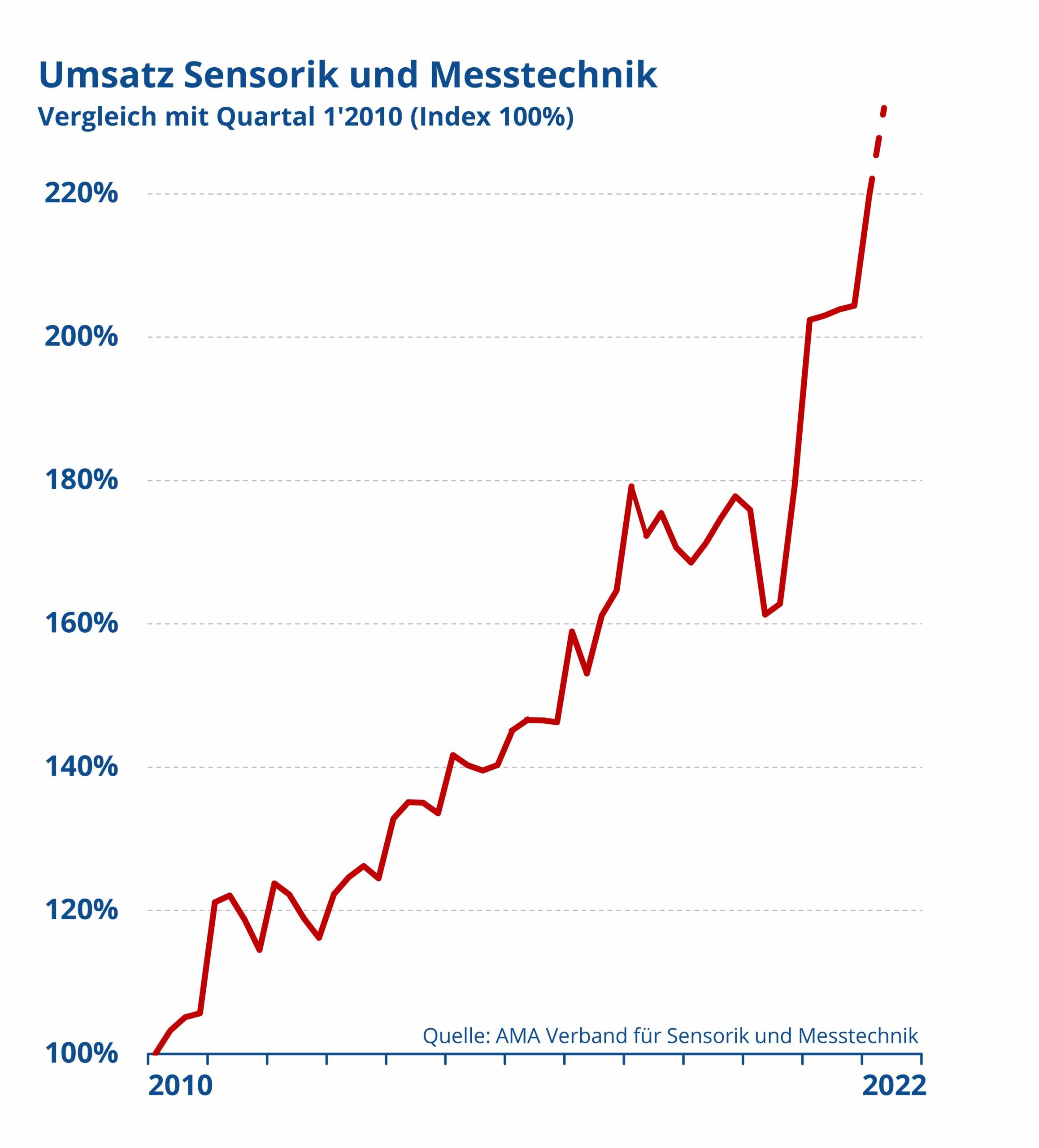 Sensorik und Messtechnik wächst 8 Sensorik und Messtechnik wächst