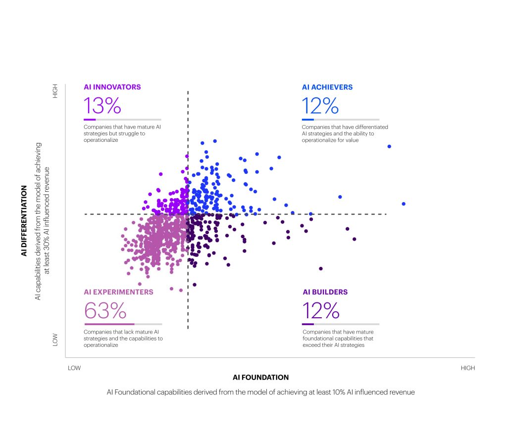 Nur 12% der Unternehmen weltweit nutzen KI effektiv 1 Accenture AI Differetiation v2