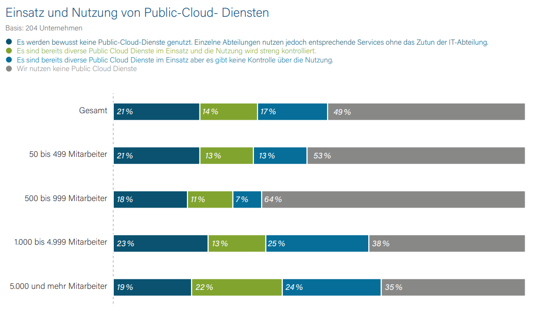 Studie über Entwicklung von Cybersecurity in deutschen Unternehmen