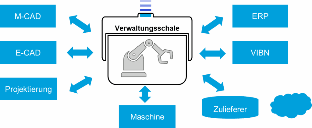 Durchgängiges Engineering 2 Verwaltungsschale als Referenzarchitektur