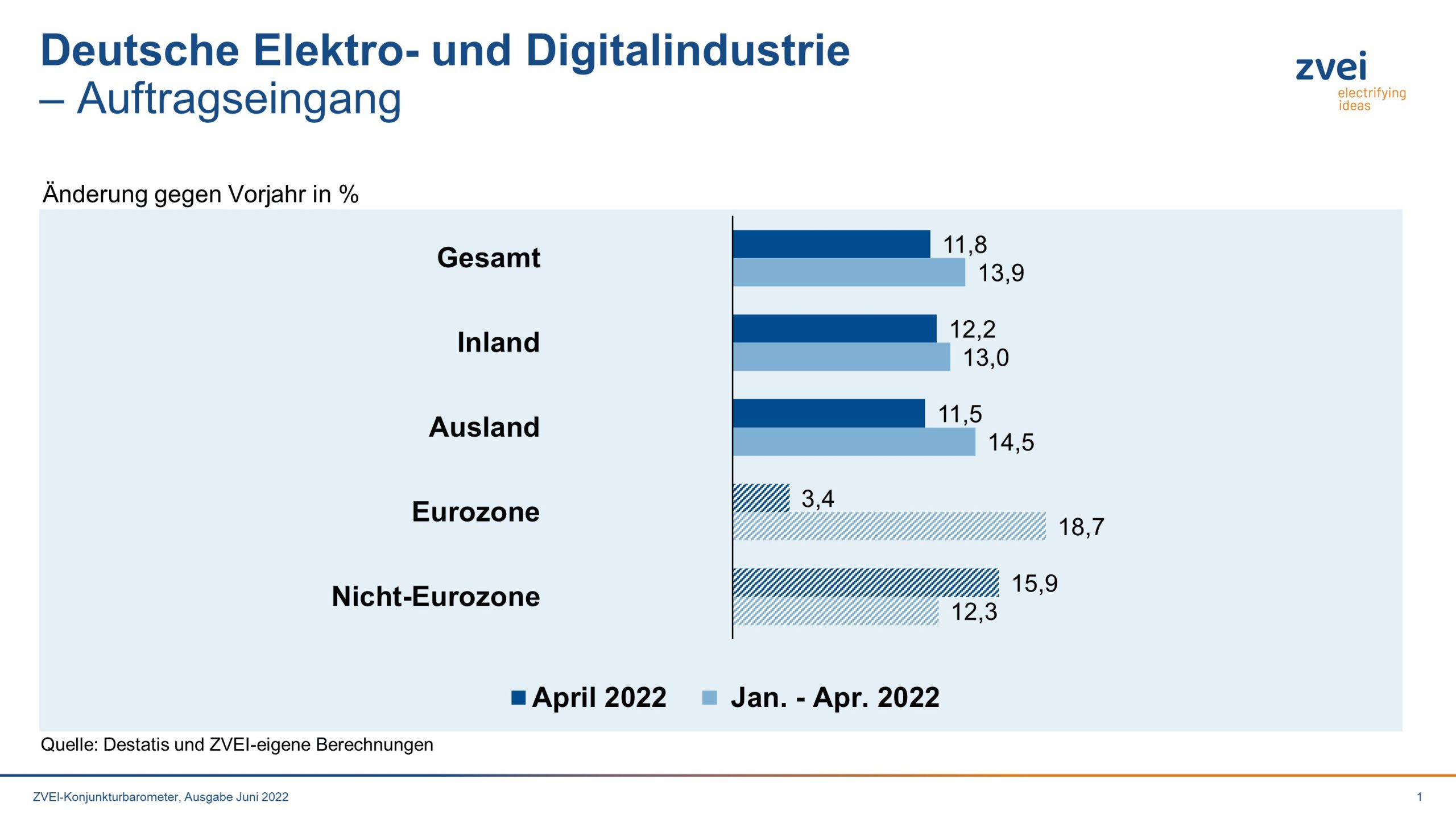 Nochmals zweistelliges Auftragsplus zu Beginn des zweiten Quartals
