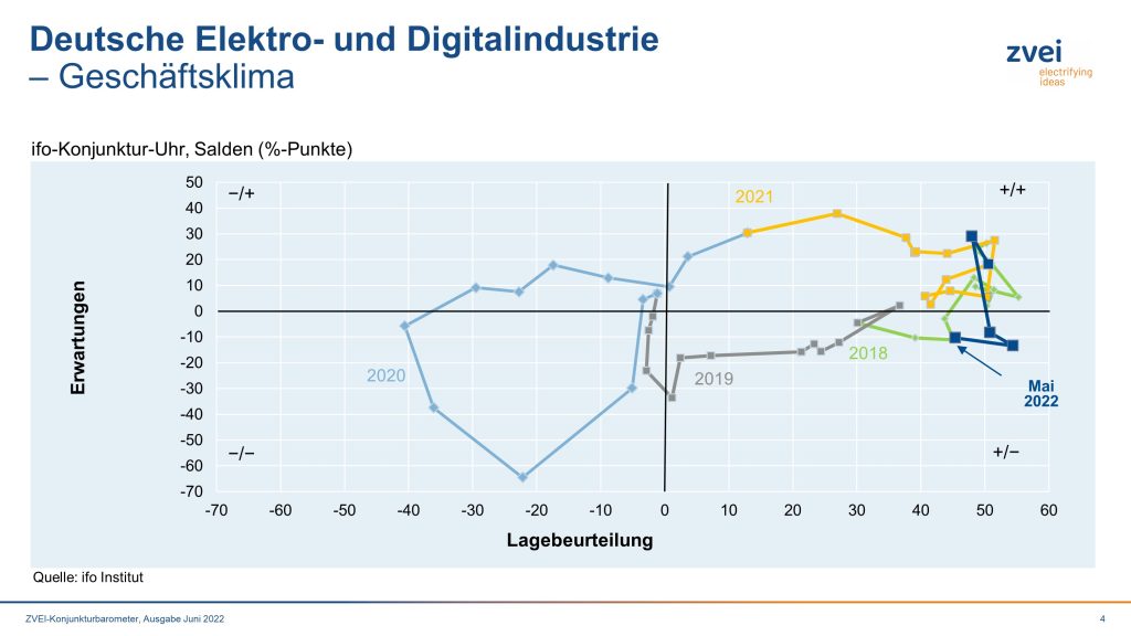Geschäftsklima in der deutschen Elektroindustrie im Mai 2022 1 Pr 2022 036 d geschaeftsklima