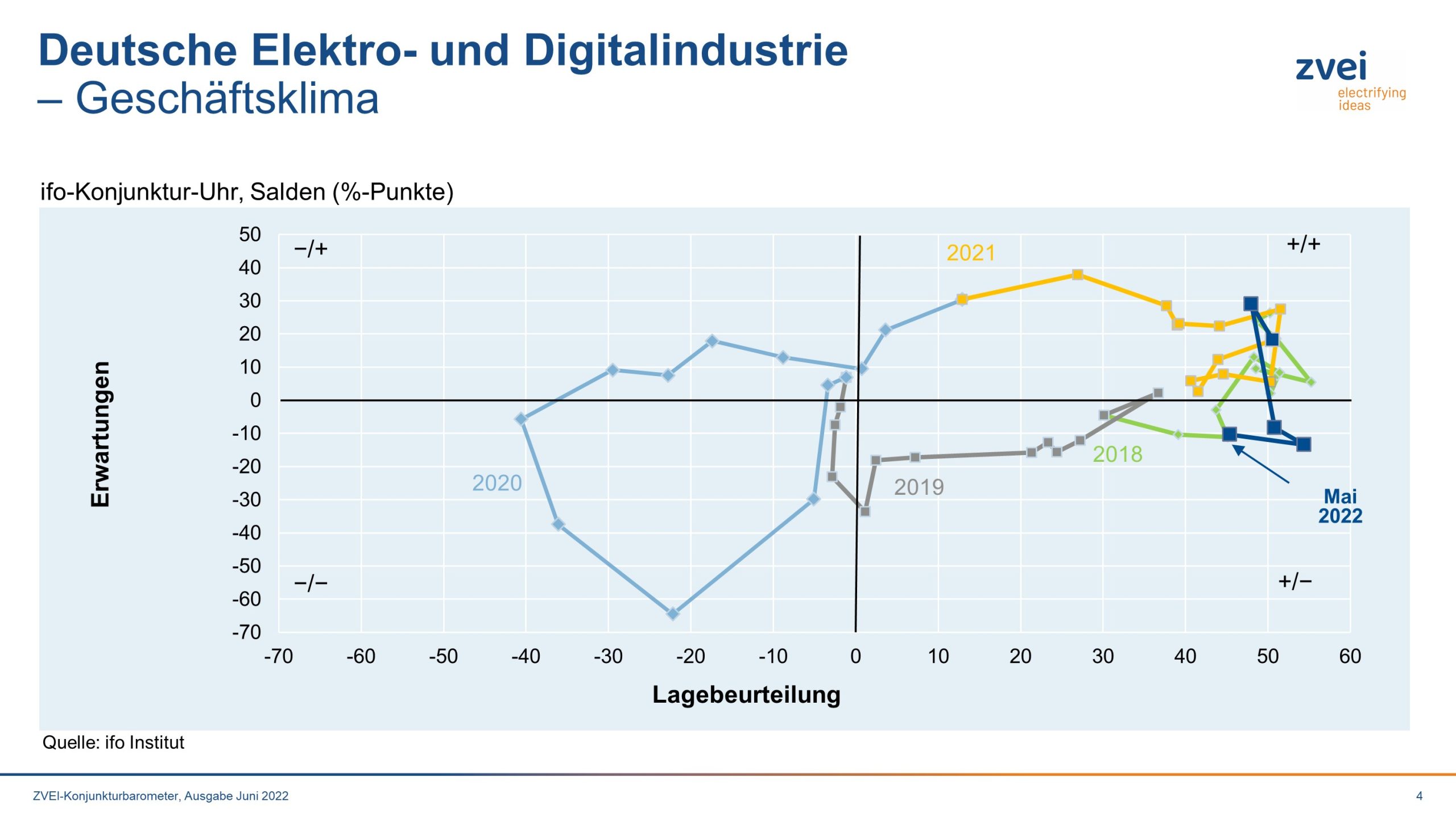 Geschäftsklima in der deutschen Elektroindustrie im Mai 2022