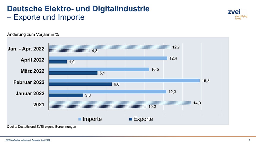 Elektroexporte zu Beginn des 2. Quartals leicht im Plus 2 Elektroexporte zu Beginn des 2. Quartals leicht im Plus