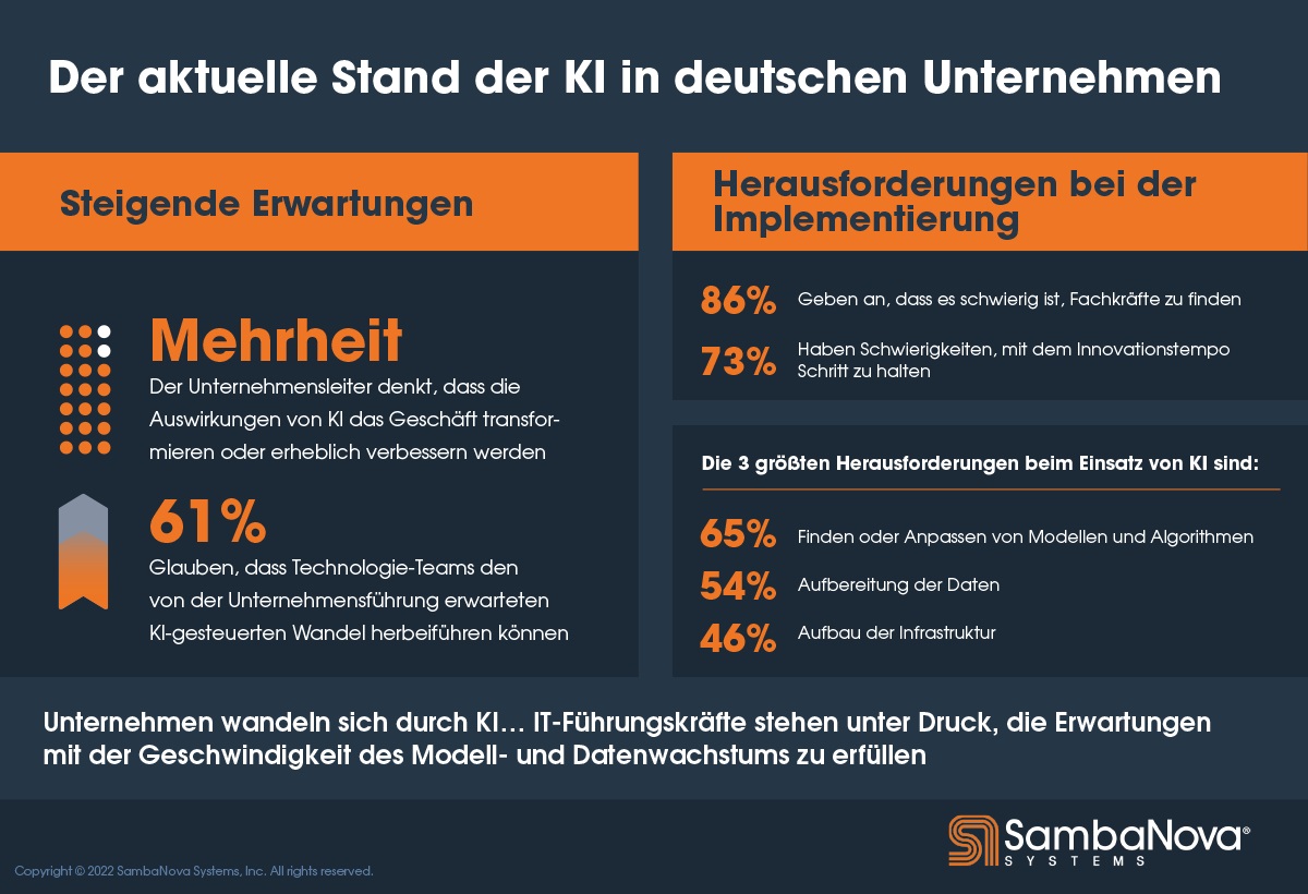 KI-Teams in deutschen Unternehmen sind unterbesetzt 11 KI-Teams in deutschen Unternehmen sind unterbesetzt