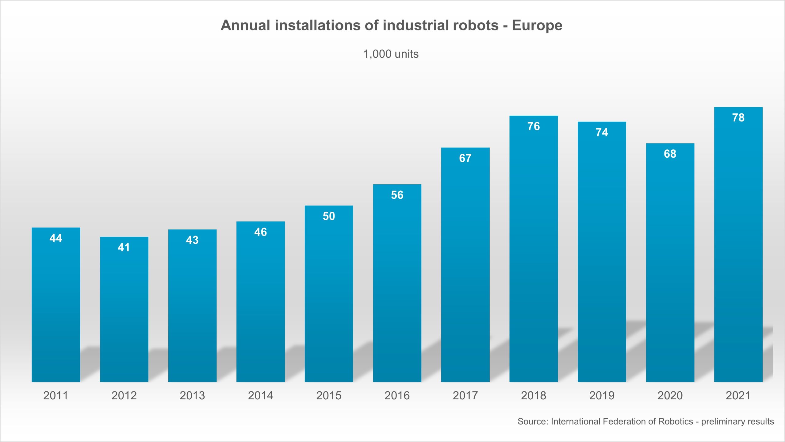 Absatz von Industrierobotern in 2021 gestiegen