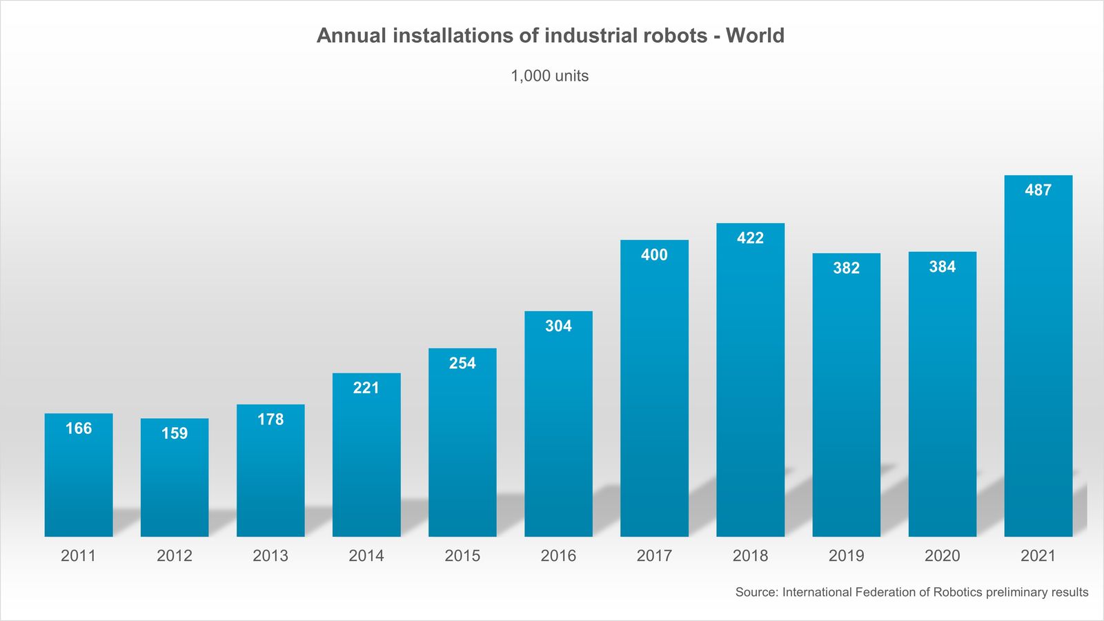 Starke Erholung des weltweiten Robotikmarktes