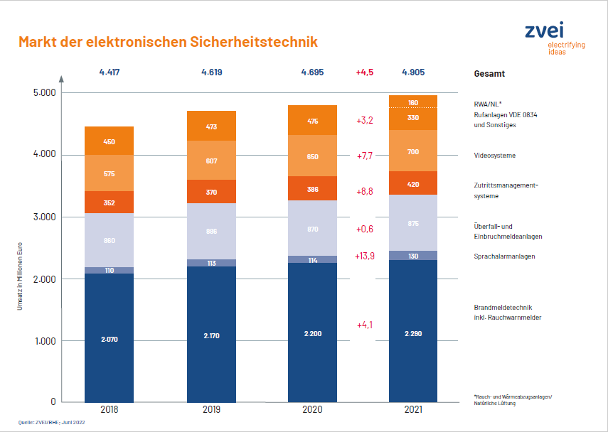Markt für elektronische Sicherheitstechnik mit Umsatzplus in 2021