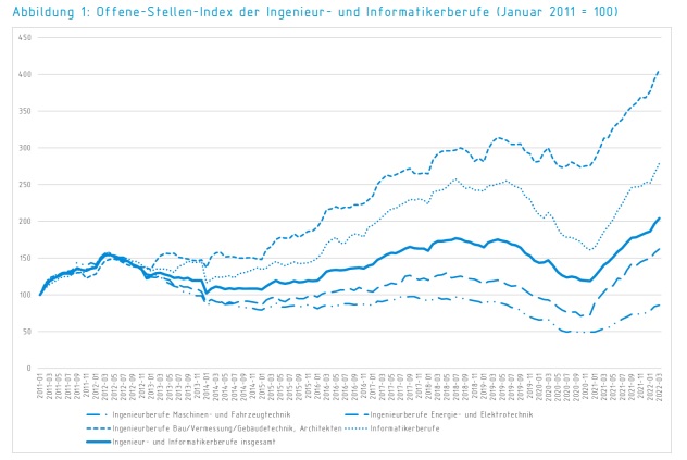 Neuer Rekord an unbesetzten Ingenieursstellen
