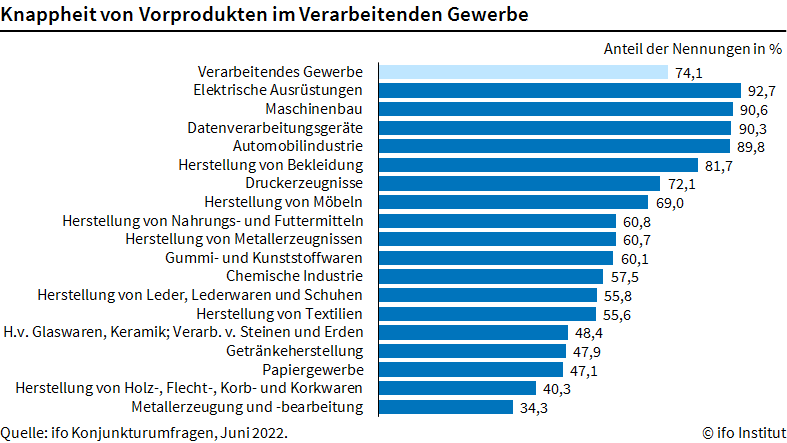 Materialknappheit setzt sich bis 2023 fort