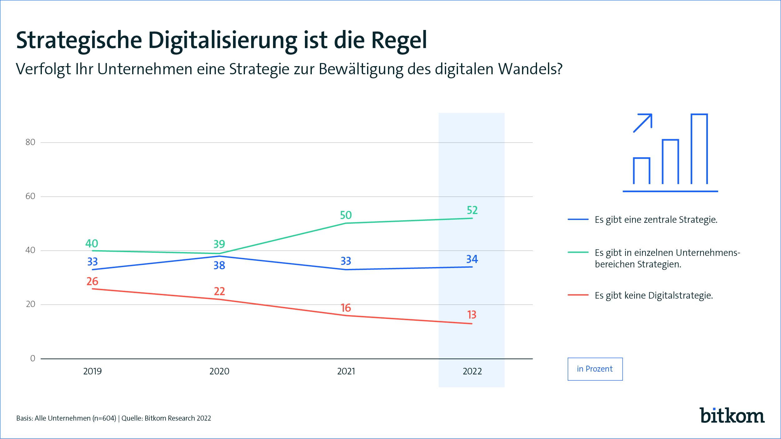 Viele Unternehmen planen Stellen für Chief Digital Officer