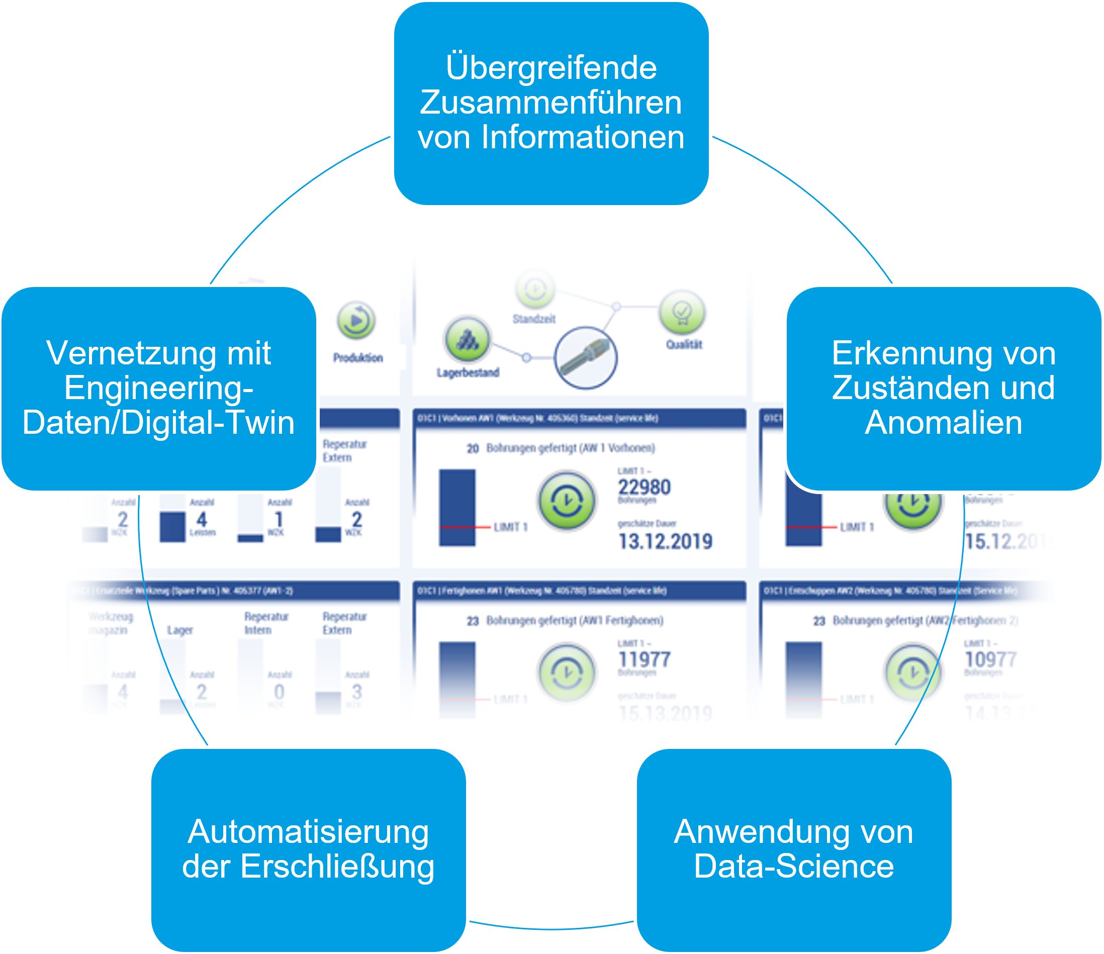 Mehrwert der Datenfusion 10 Mehrwert der Datenfusion