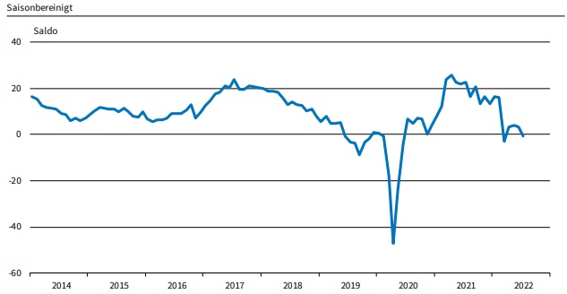 Ifo-Exporterwartungen im Juli gesunken