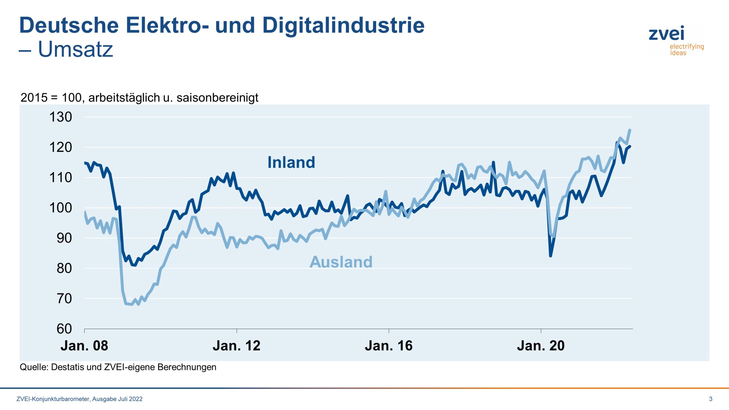 Umsatz in der deutschen Elektroindustrie im Mai 2022