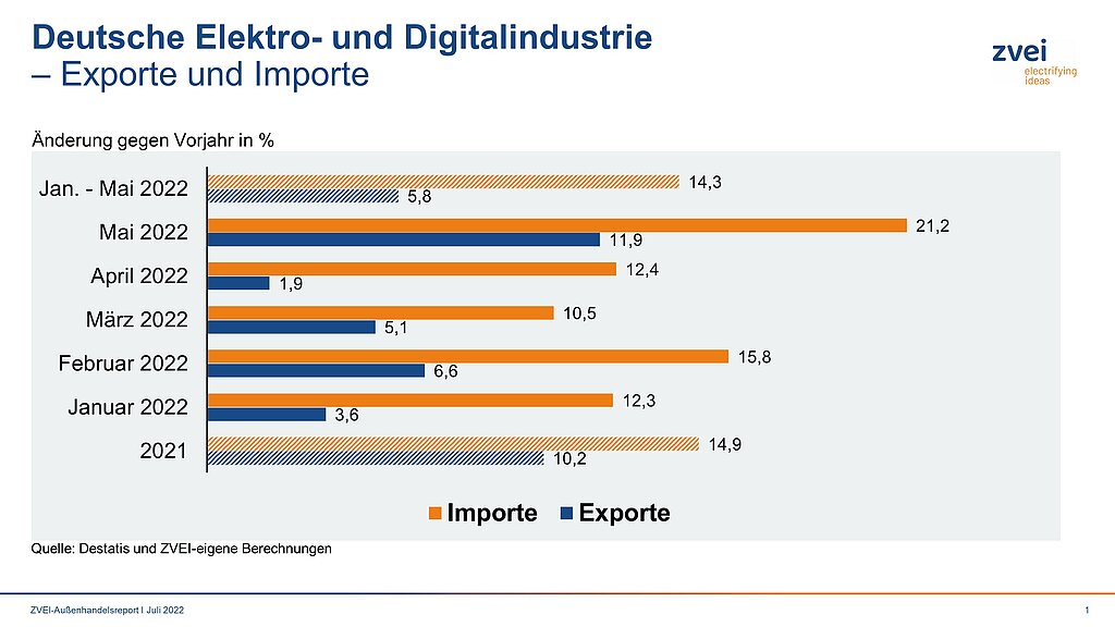 Deutsche Elektroindustrie: Zweistelliges Plus bei Exporten