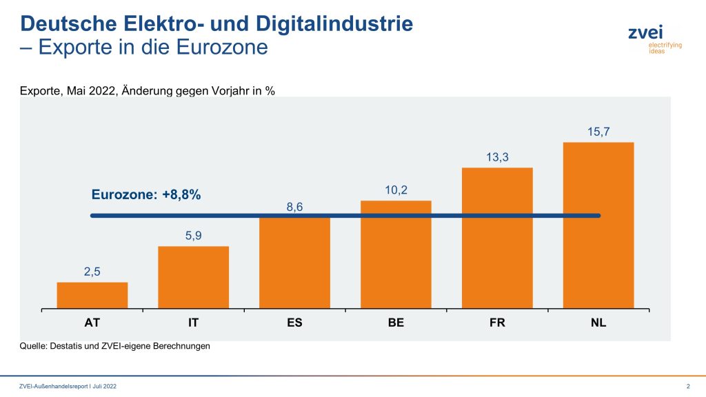 Elektroexporte in die Eurozone im Mai 2022 1 Pr 2022 046 b exporte eurozone