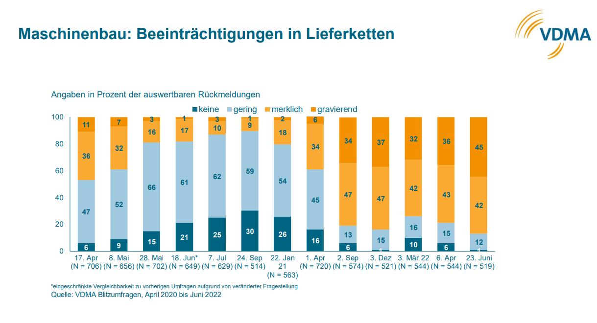 Lieferketten weiterhin sehr angespannt