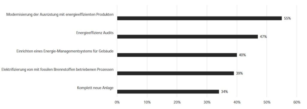 Studie zu Investitionen in Energieeffizienz 1 Maßnahmen für mehr Energieeffizienz: Mehr als die Hälfte der befragten Unternehmen plant Modernisierung mit energieeffizienten Motoren und Frequenzumrichtern.