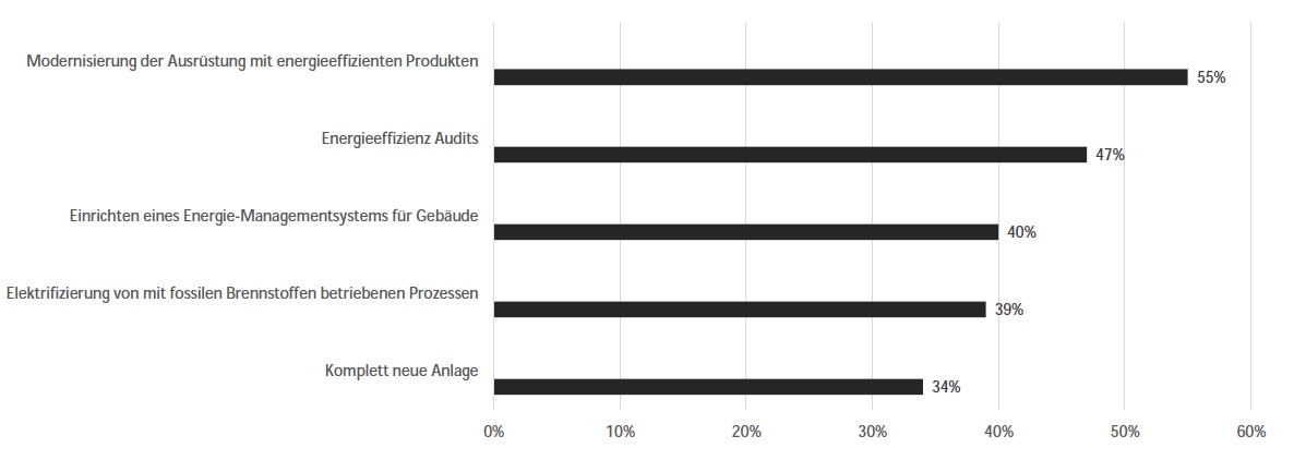 Studie zu Investitionen in Energieeffizienz