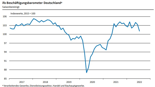 Ifo-Beschäftigungsbarometer im Juli 2022