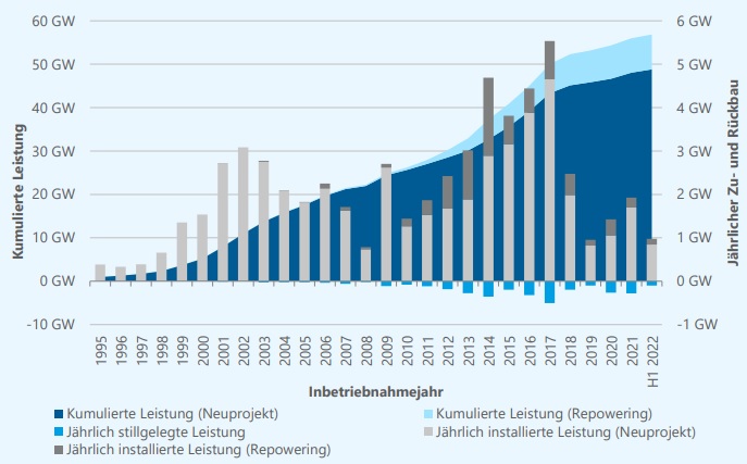 Windenergieanlagen im ersten Halbjahr 2022 1 vdma windkraft land