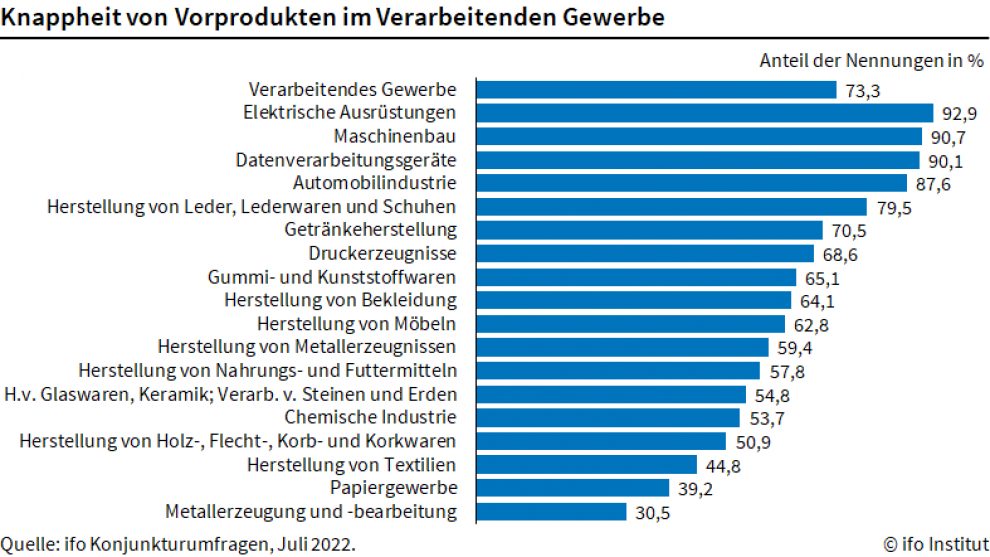 Industrie leidet weiter unter Materialknappheit
