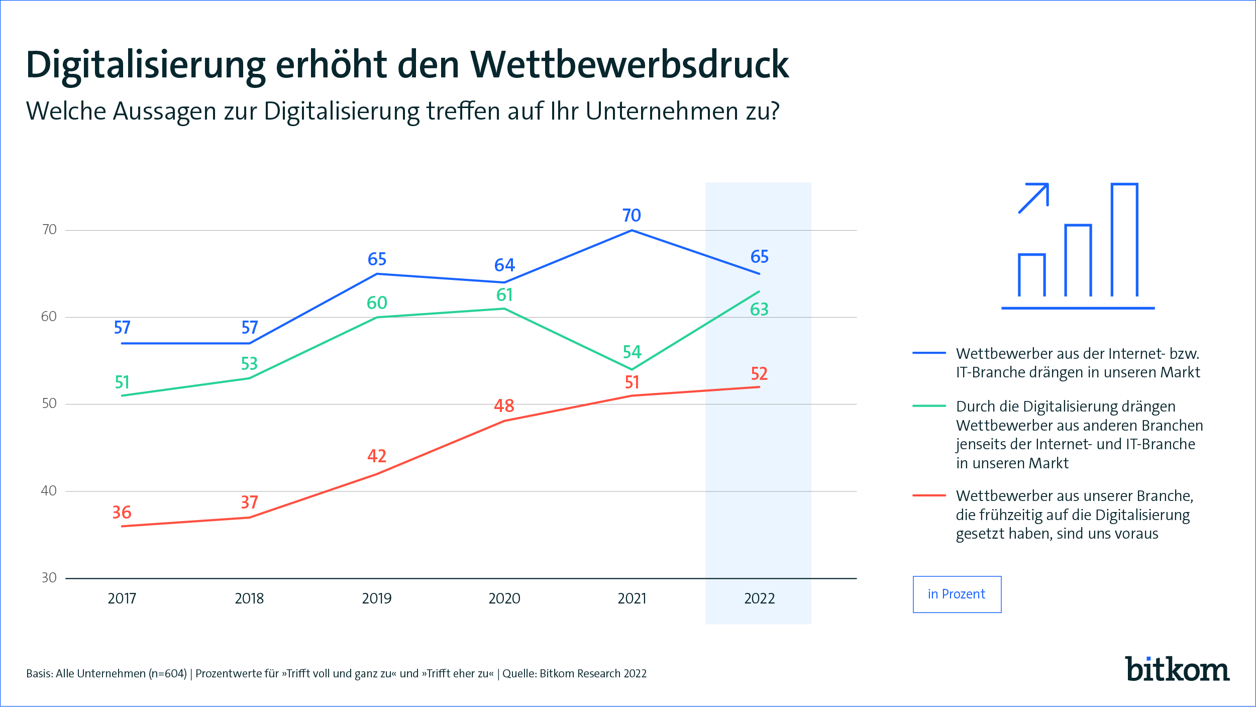 Mehrheit der Unternehmen spürt digitalen Wettbewerb
