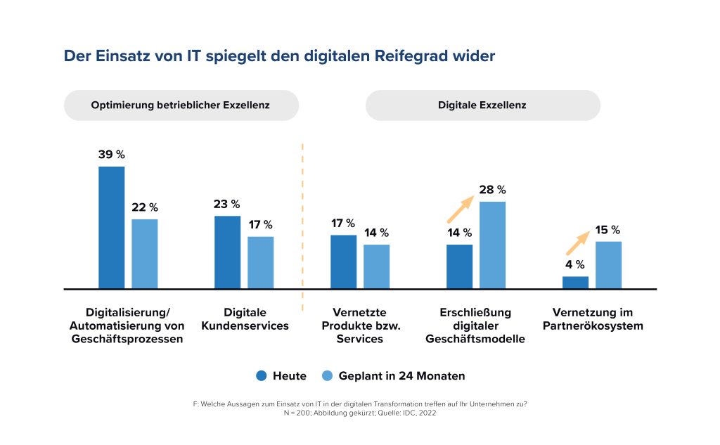 Mehr Freiheit geht nicht 1 IT wird nach wie vor primär für die Optimierung der betrieblichen Exzellenz und weniger für die Erreichung der digitalen Exzellenz eingesetzt.