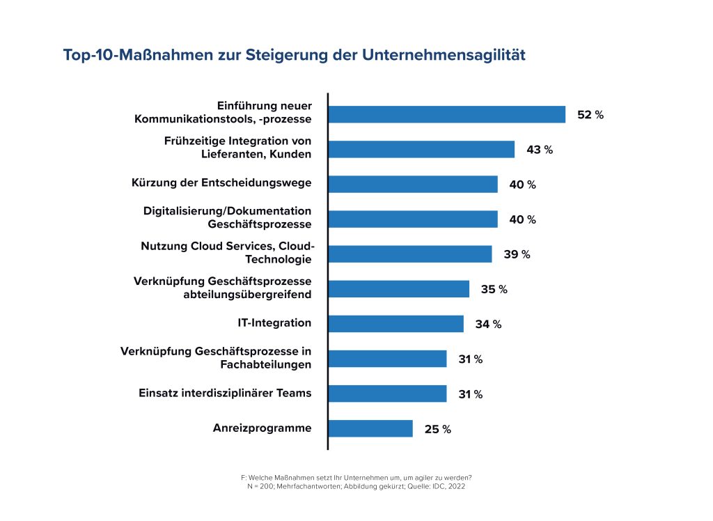 Mehr Freiheit geht nicht 2 84 Prozent der befragten Entscheider sind überzeugt, dass der Einsatz moderner Informationstechnologie unabdingbar ist,
um agiler zu werden und die Innovationskraft zu erhöhen.