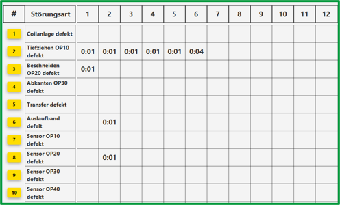 Erkennen, analysieren, nutzen 2 Aufzeichnung von technischen Stillstandsursachen
