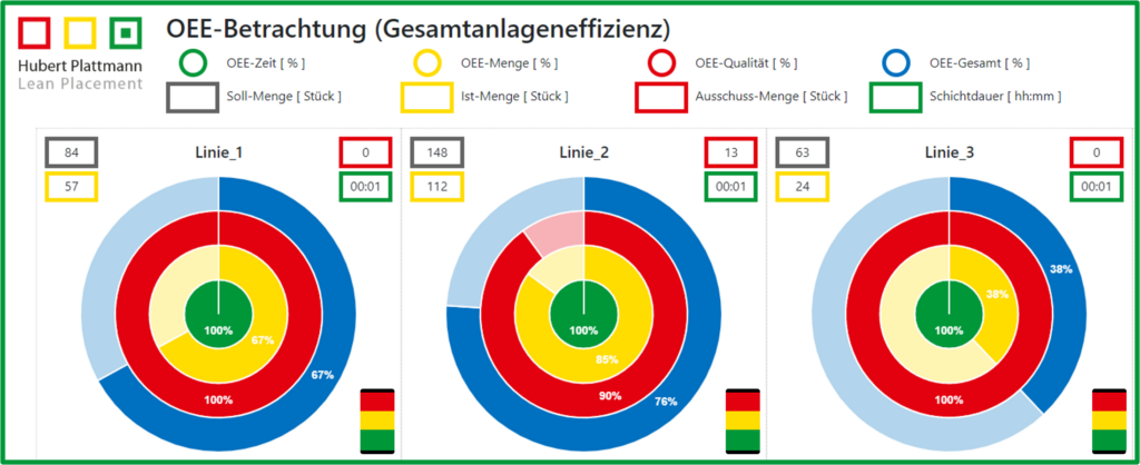Erkennen, analysieren, nutzen 6 OEE-Betrachtung und Anlagenzustand durch Andon über alle Fertigungseinrichtungen