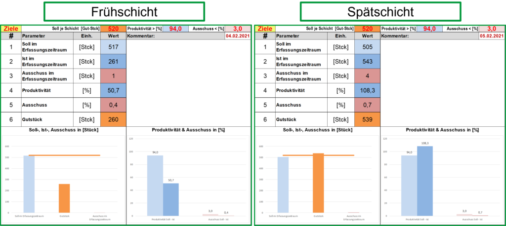 Erkennen, analysieren, nutzen 7 Produktivitäts- und Qualitätsdaten im täglichen Shopfloor Management