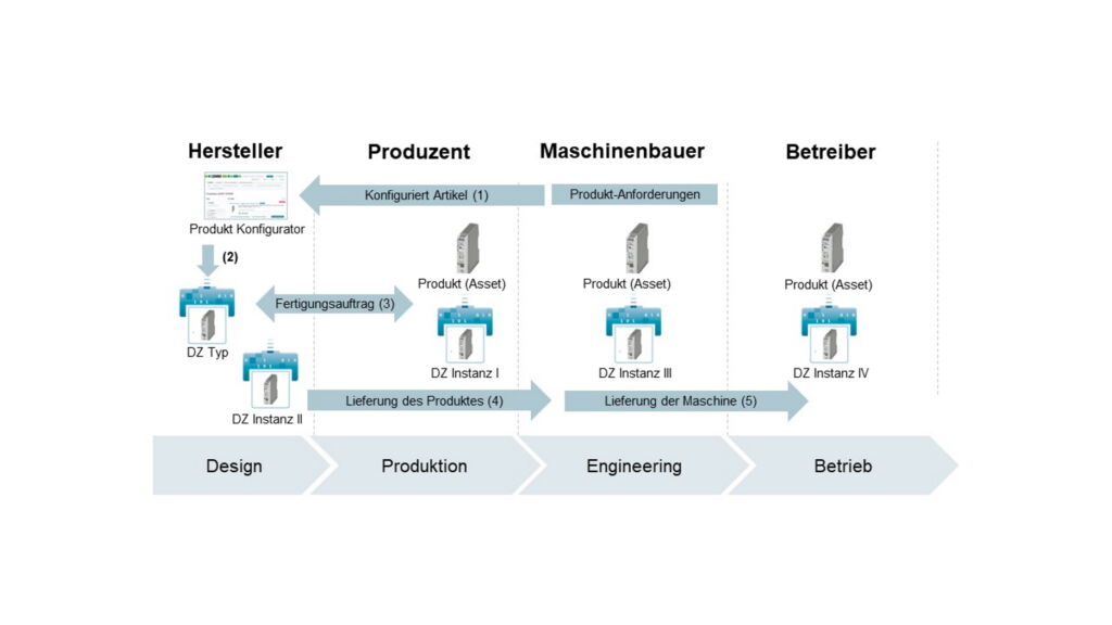 Wettbewerbsfähigkeit und Nachhaltigkeit vereint 2 Use Case 'Konfigurierbares Produkt' des it´s-OWL-Umsetzungsprojekts Asset Life.
