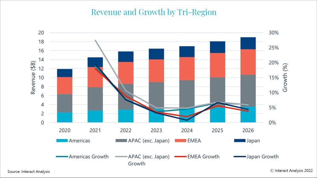 Motion Control-Markt wächst bis 2026 jährlich um 5,5%